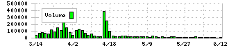 ヒーハイスト(6433)の出来高