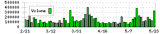 ＪＵＫＩ(6440)の出来高