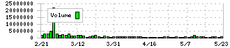 ブラザー工業(6448)の出来高