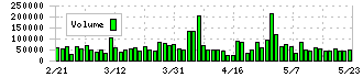 モリタホールディングス(6455)の出来高