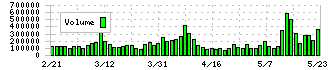 グローリー(6457)の出来高