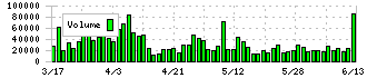 大和冷機工業(6459)の出来高