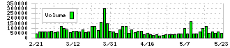 ＴＰＲ(6463)の出来高