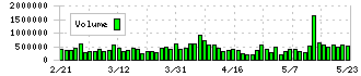 ホシザキ(6465)の出来高