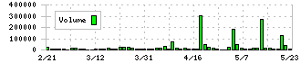 ニチダイ(6467)の出来高