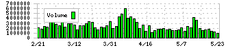 日本精工(6471)の出来高