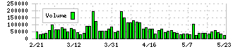 不二越(6474)の出来高