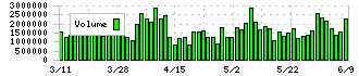 ミネベアミツミ(6479)の出来高