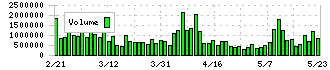 ＴＨＫ(6481)の出来高