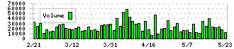 ユーシン精機(6482)の出来高
