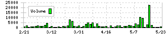 ＫＶＫ(6484)の出来高