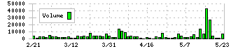 ヨシタケ(6488)の出来高