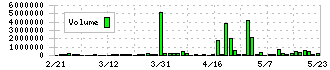 ＮＦＫホールディングス(6494)の出来高