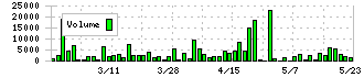 ハマイ(6497)の出来高