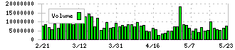 三菱電機(6503)の出来高