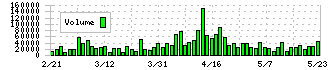 東洋電機製造(6505)の出来高