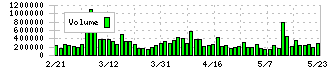シンフォニアテクノロジー(6507)の出来高