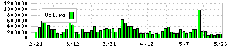 明電舎(6508)の出来高