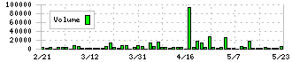 オリジン(6513)の出来高