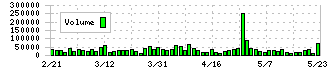 山洋電気(6516)の出来高