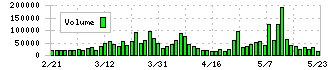 デンヨー(6517)の出来高