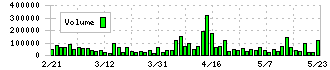 オキサイド(6521)の出来高