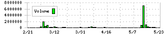 アスタリスク(6522)の出来高