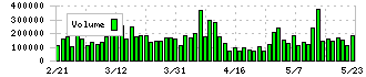 ＰＨＣホールディングス(6523)の出来高
