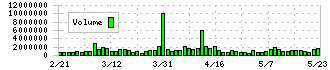 ベイカレント・コンサルティング(6532)の出来高
