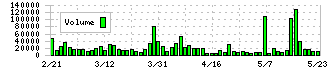 Ｏｒｃｈｅｓｔｒａ　Ｈｏｌｄｉｎｇｓ(6533)の出来高