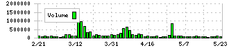 アイモバイル(6535)の出来高