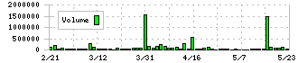 キャリアインデックス(6538)の出来高