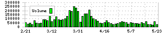 ＭＳ－Ｊａｐａｎ(6539)の出来高