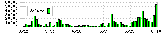 ＦＣホールディングス(6542)の出来高