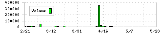 日宣(6543)の出来高