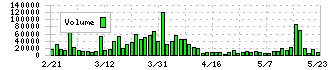 インターネットインフィニティー(6545)の出来高