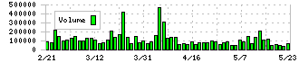 グリーンズ(6547)の出来高チャート