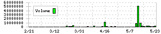 Ｕｎｉｐｏｓ(6550)の出来高