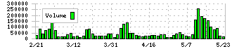 ツナググループ・ホールディングス(6551)の出来高