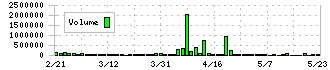 ＧａｍｅＷｉｔｈ(6552)の出来高