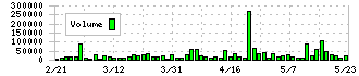 エスユーエス(6554)の出来高