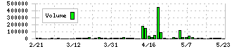 ＭＳ＆Ｃｏｎｓｕｌｔｉｎｇ(6555)の出来高