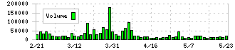 ＡＩＡＩグループ(6557)の出来高