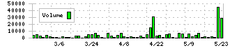 クックビズ(6558)の出来高