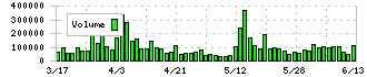 ジーニー(6562)の出来高