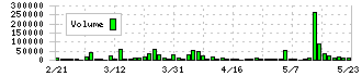 みらいワークス(6563)の出来高