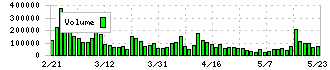 ミダックホールディングス(6564)の出来高