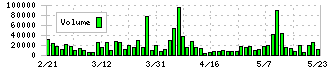 ＡＢホテル(6565)の出来高