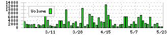 要興業(6566)の出来高