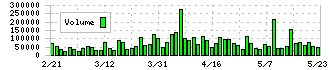 キュービーネットホールディングス(6571)の出来高